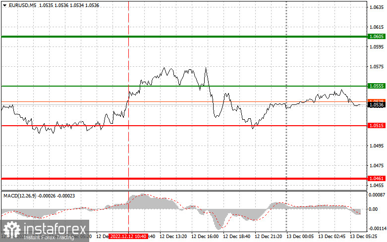 EURUSD: простые советы по торговле для начинающих трейдеров на 13 декабря. Разбор вчерашних сделок на Форекс