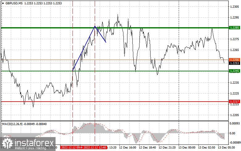 GBPUSD: простые советы по торговле для начинающих трейдеров на 13 декабря. Разбор вчерашних сделок на Форекс