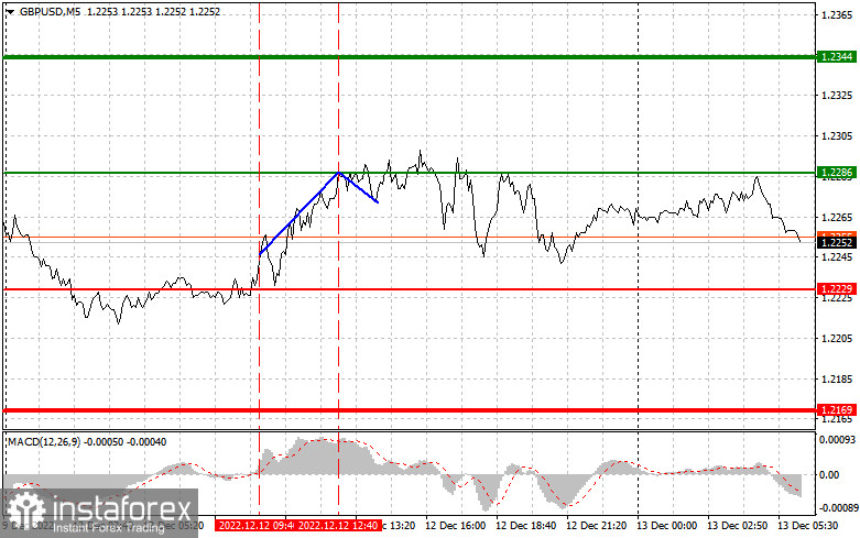 GBPUSD: простые советы по торговле для начинающих трейдеров на 13 декабря. Разбор вчерашних сделок на Форекс