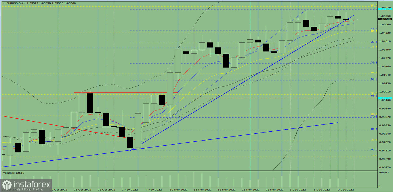  Индикаторный анализ. Дневной обзор на 13 декабря 2022 года по валютной паре EUR/USD