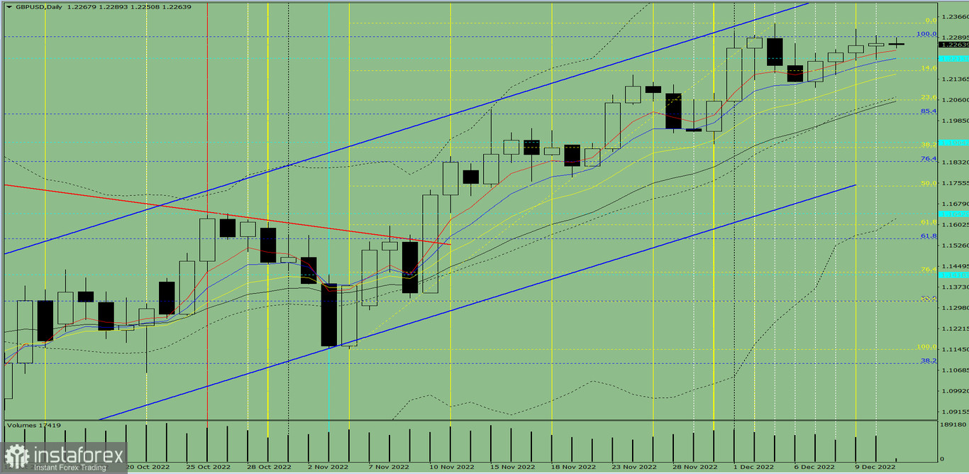 Индикаторный анализ. Дневной обзор на 13 декабря 2022 года по валютной паре GBP/USD