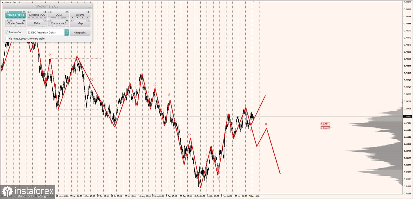 Маржинальные зоны по AUDUSD, NZDUSD, USDCAD (13.12.2022)