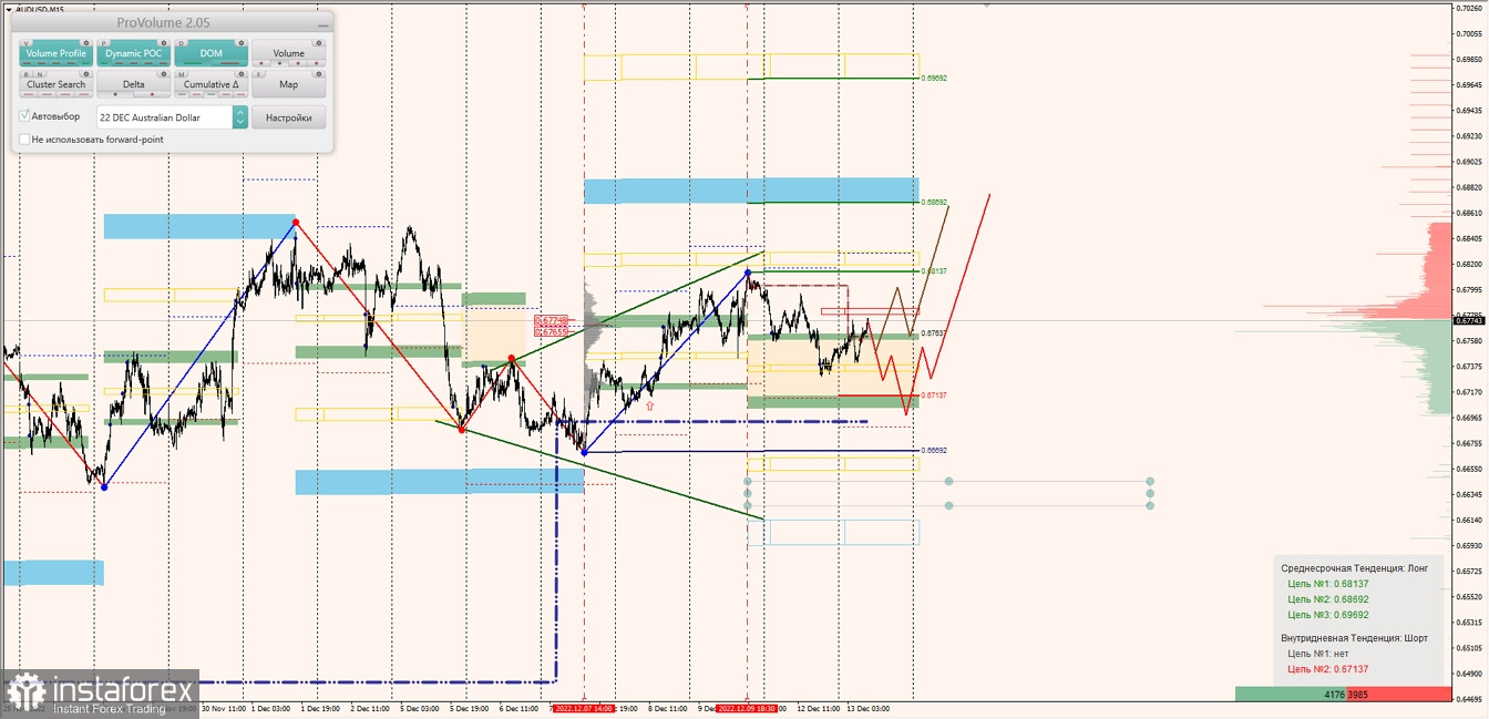 Маржинальные зоны по AUDUSD, NZDUSD, USDCAD (13.12.2022)