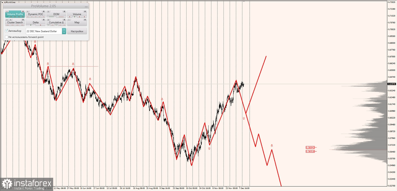 Маржинальные зоны по AUDUSD, NZDUSD, USDCAD (13.12.2022)