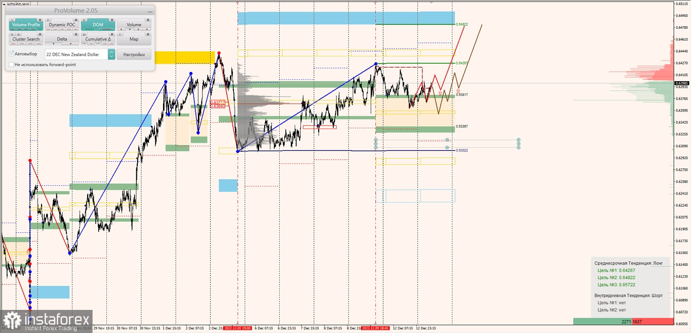 Маржинальные зоны по AUDUSD, NZDUSD, USDCAD (13.12.2022)