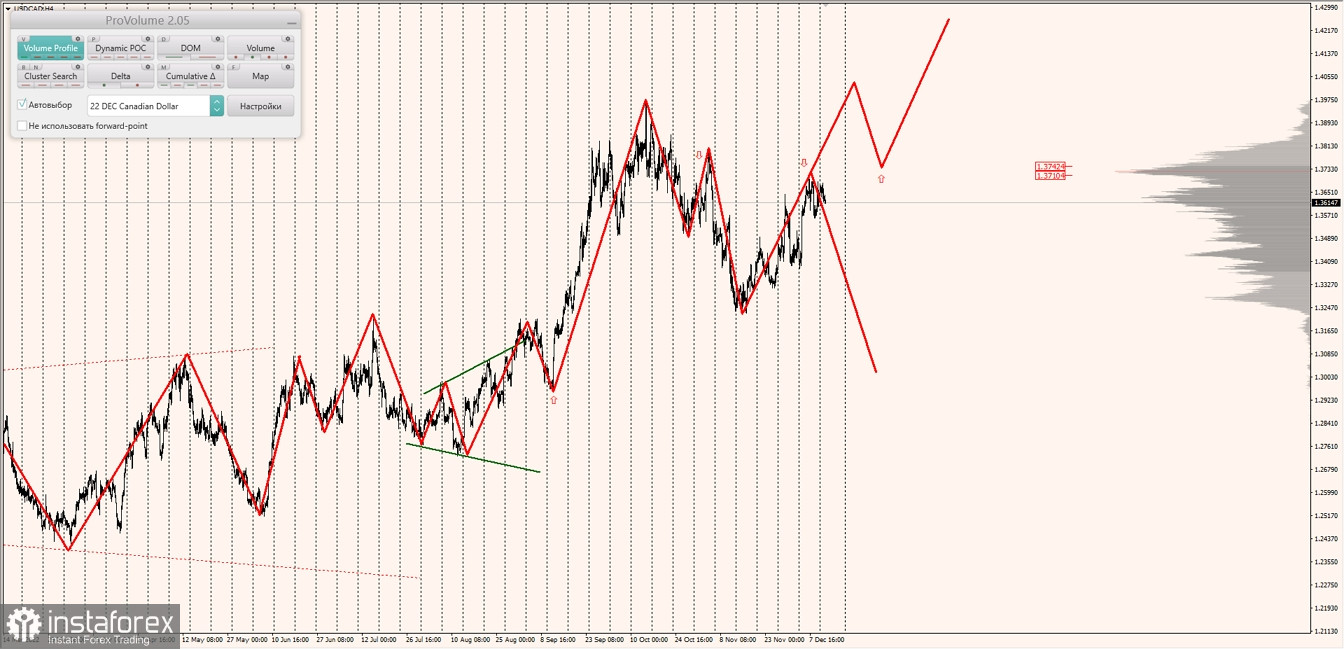 Маржинальные зоны по AUDUSD, NZDUSD, USDCAD (13.12.2022)