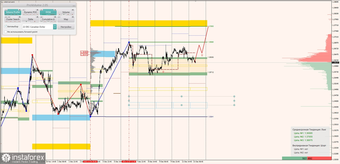 Маржинальные зоны по AUDUSD, NZDUSD, USDCAD (13.12.2022)