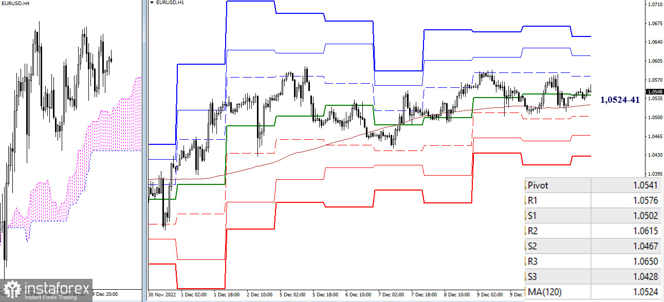 EUR/USD и GBP/USD 13 декабря – рекомендации технического анализа