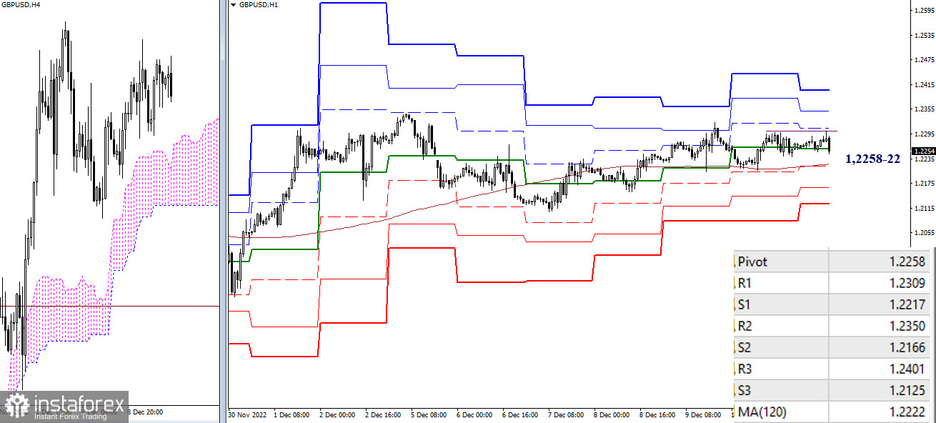 EUR/USD и GBP/USD 13 декабря – рекомендации технического анализа