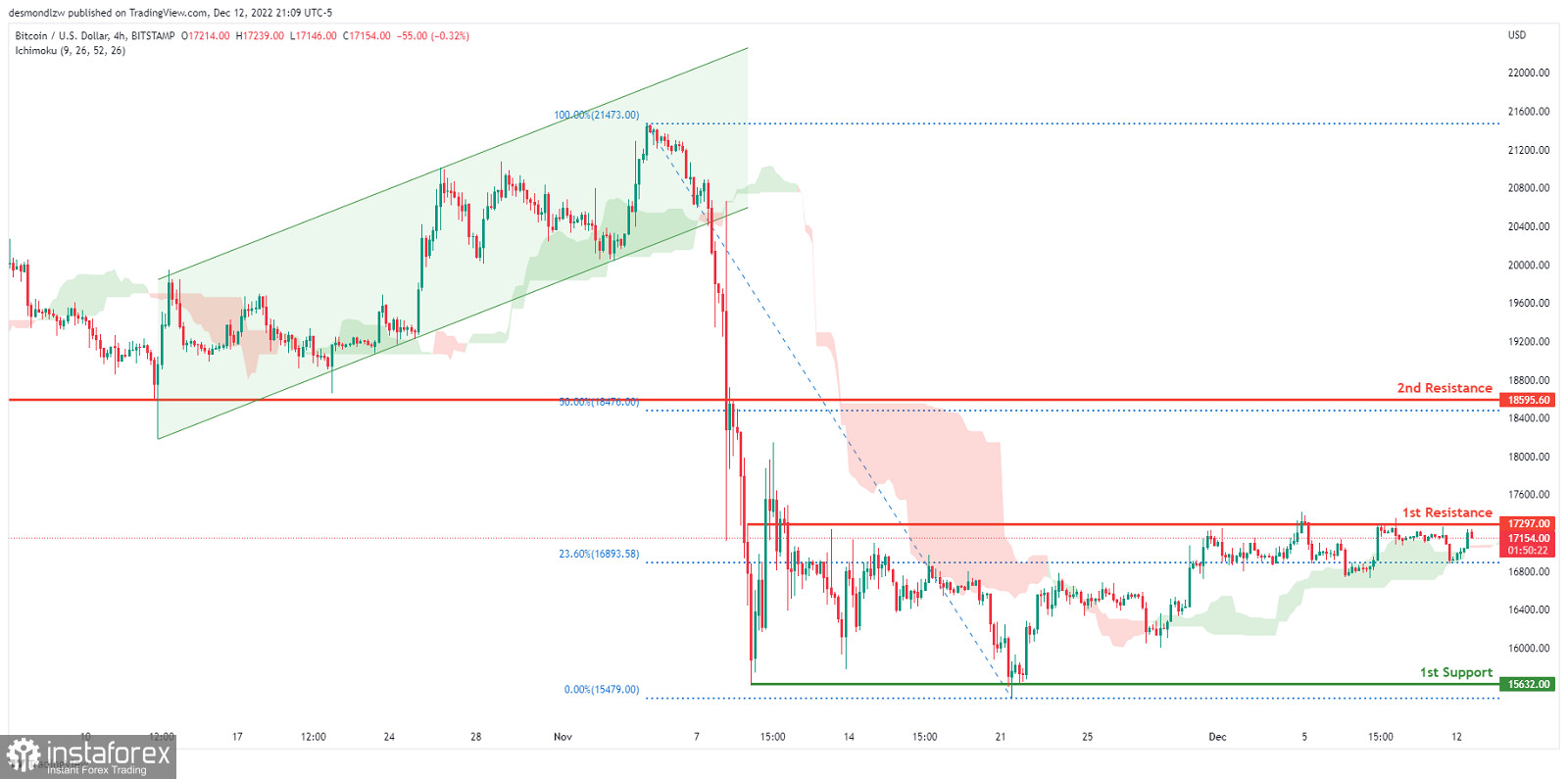 BTC/USD торгуется под контролем медведей. Прогноз на 13 декабря 2022