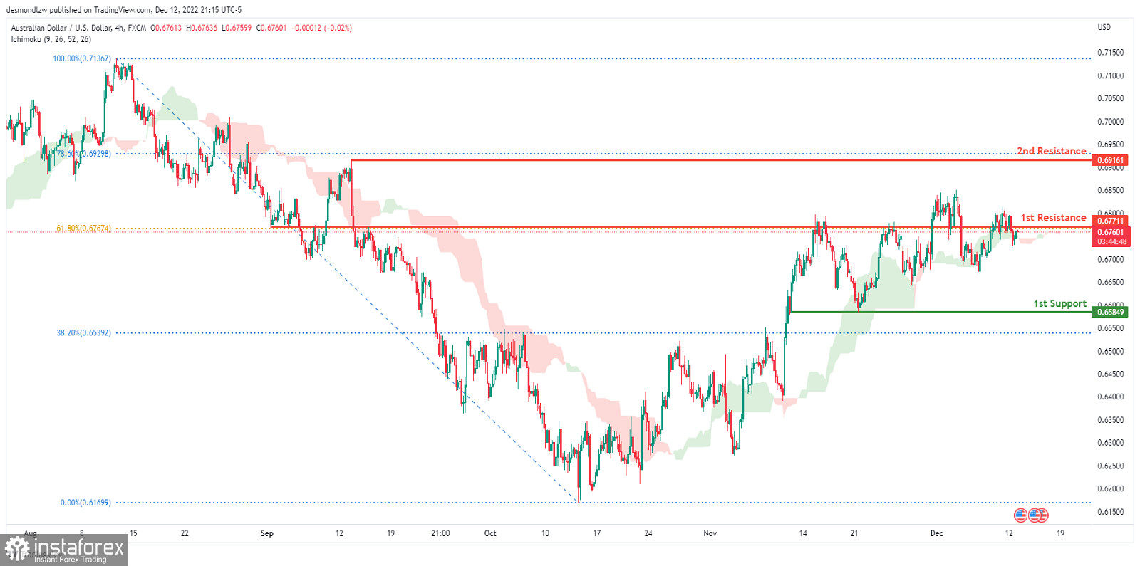 AUD/USD: ожидается бычий отскок. Прогноз на 13 декабря 2022 