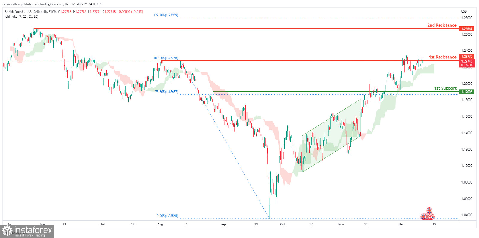 GBP/USD: ожидается усиление бычьего импульса. Прогноз на 13 декабря 2022 