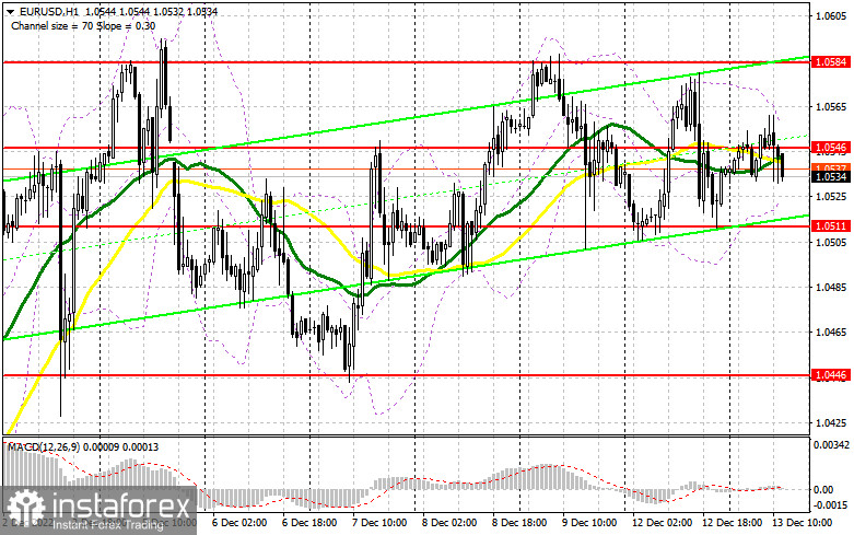 EUR/USD: план на американскую сессию 13 декабря (разбор утренних сделок). Евро готов к рывку