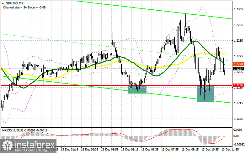 GBP/USD: план на американскую сессию 13 декабря (разбор утренних сделок). Фунт продолжают покупать выше 1.2256