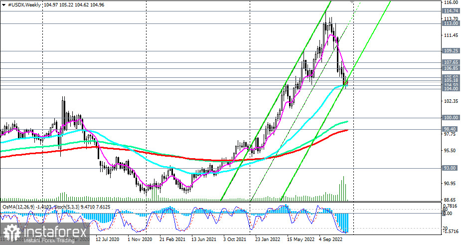 Индекс доллара #USDX: технический анализ и торговые рекомендации на 13.12.2022