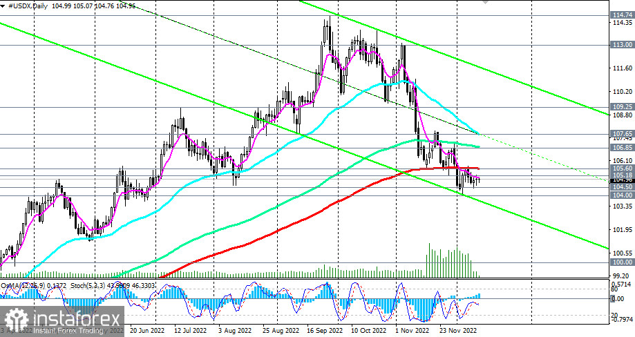 Индекс доллара #USDX: технический анализ и торговые рекомендации на 13.12.2022