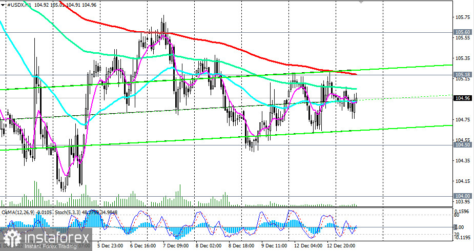 Индекс доллара #USDX: технический анализ и торговые рекомендации на 13.12.2022