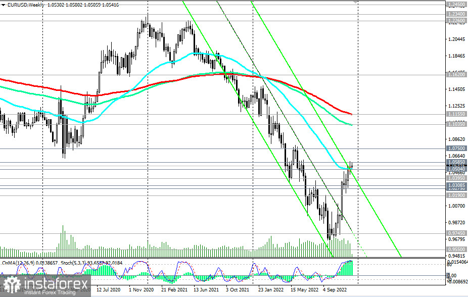 EUR/USD: технический анализ и торговые рекомендации на 13.12.2022