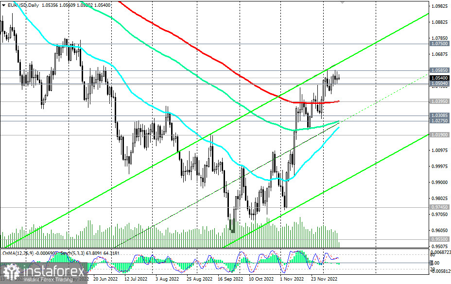 EUR/USD: технический анализ и торговые рекомендации на 13.12.2022