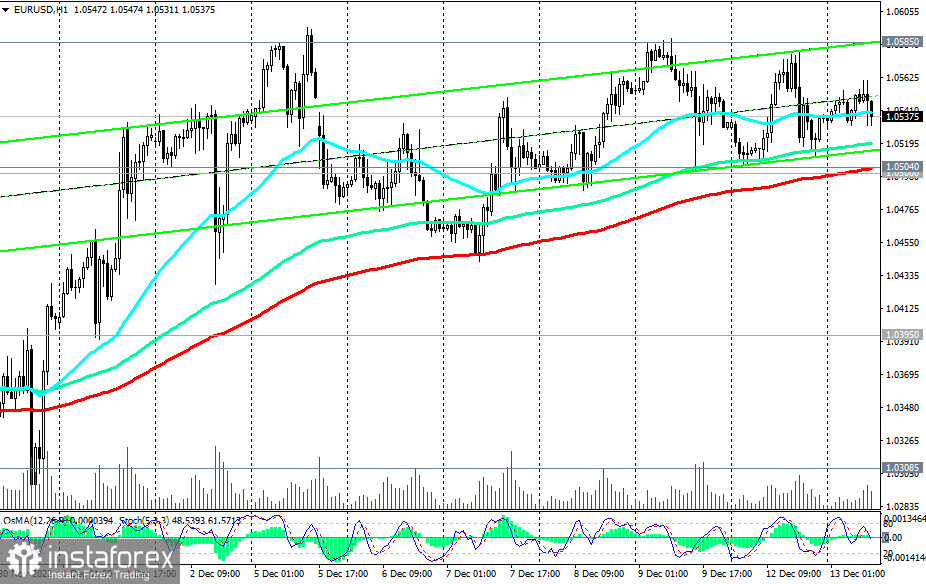 EUR/USD: технический анализ и торговые рекомендации на 13.12.2022