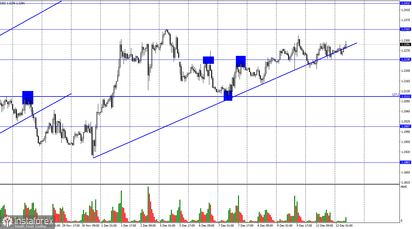 GBP/USD. 13 декабря. Уровень безработицы в Великобритании немного вырос. ВВП – тоже