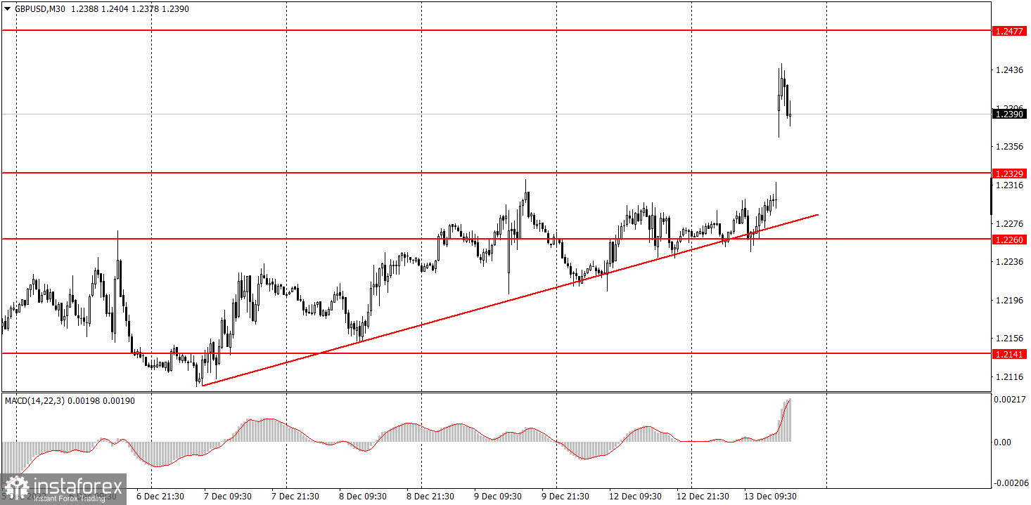 Как торговать валютную пару GBP/USD 14 декабря. Простые советы и разбор сделок для новичков