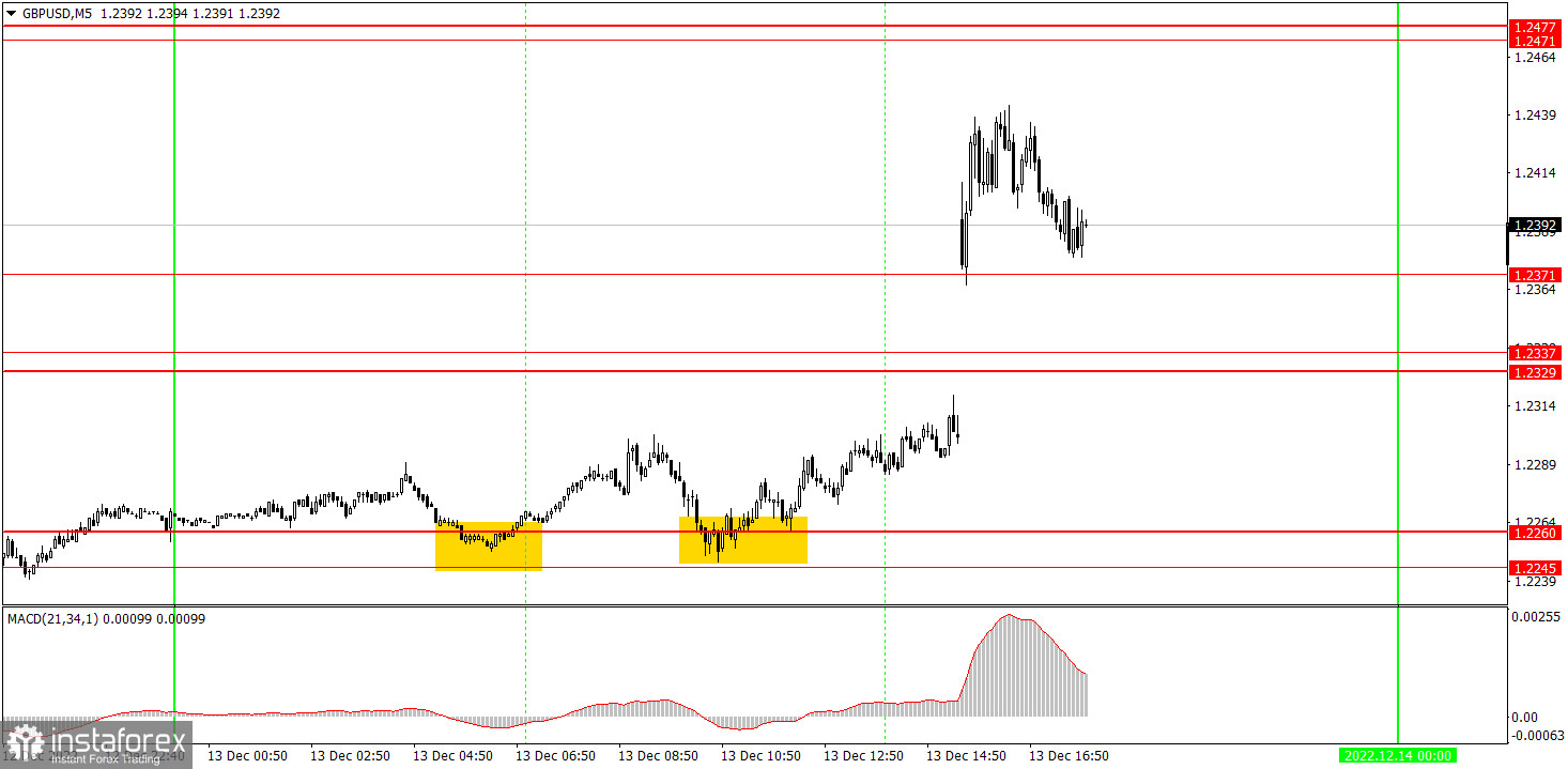 Как торговать валютную пару GBP/USD 14 декабря. Простые советы и разбор сделок для новичков