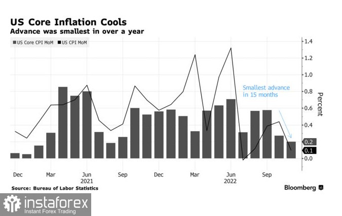 Инфляция в США достигла годового минимума 