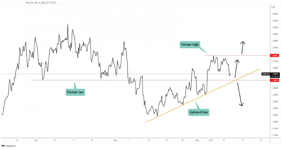 forex-analysis-reviews-13-12-2022-usd-cad-further-growth