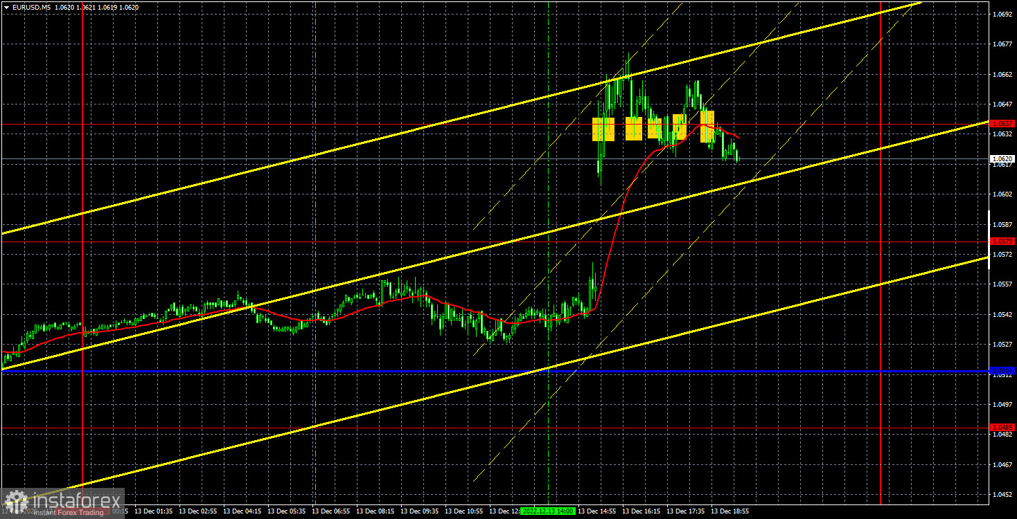 Прогноз и торговые сигналы по EUR/USD на 14 декабря. Отчет COT. Детальный разбор движения пары и торговых сделок. Отчет по инфляции в США оказал неоценимую услугу... евро