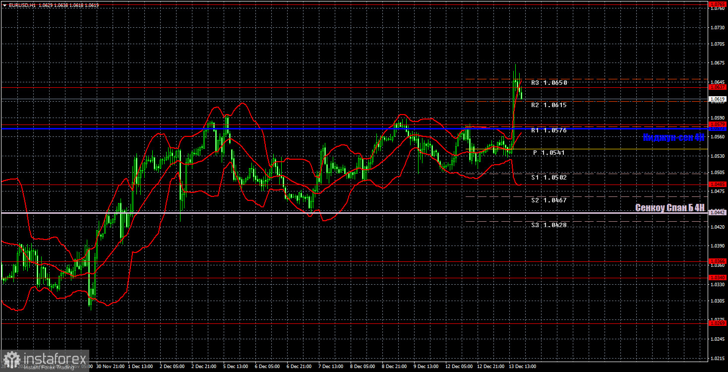 Прогноз и торговые сигналы по EUR/USD на 14 декабря. Отчет COT. Детальный разбор движения пары и торговых сделок. Отчет по инфляции в США оказал неоценимую услугу... евро