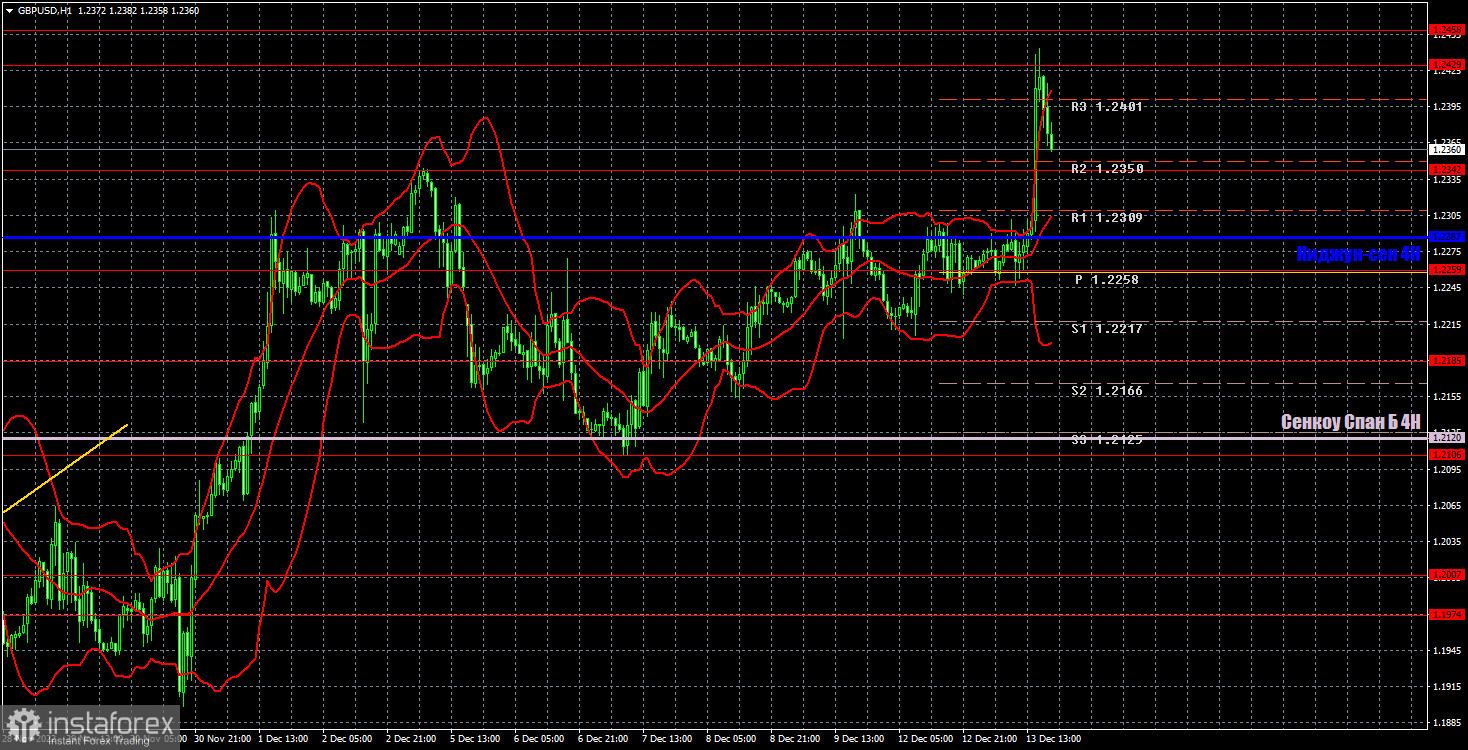 Прогноз и торговые сигналы по GBP/USD на 14 декабря. Отчет COT. Детальный разбор движения пары и торговых сделок. Фунт взметнулся вверх, но впереди два заседания ЦБ