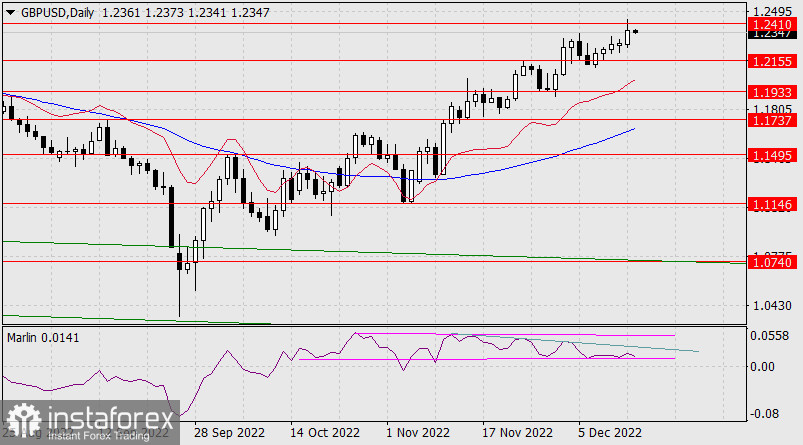 Prognoza dla GBP/USD na 14 grudnia 2022 r.