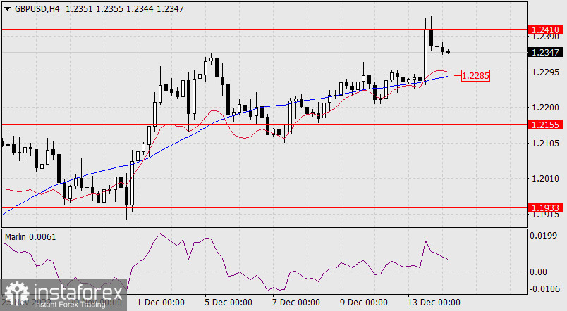 Prognoza dla GBP/USD na 14 grudnia 2022 r.