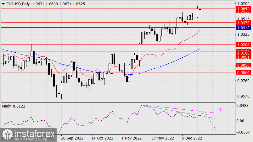 Prognoza dla EUR/USD na 14 grudnia 2022 r.