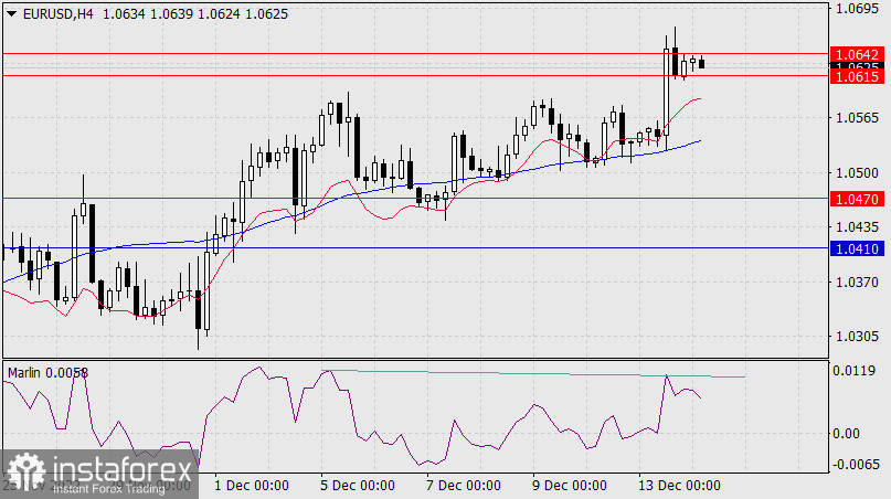 Prognoza dla EUR/USD na 14 grudnia 2022 r.