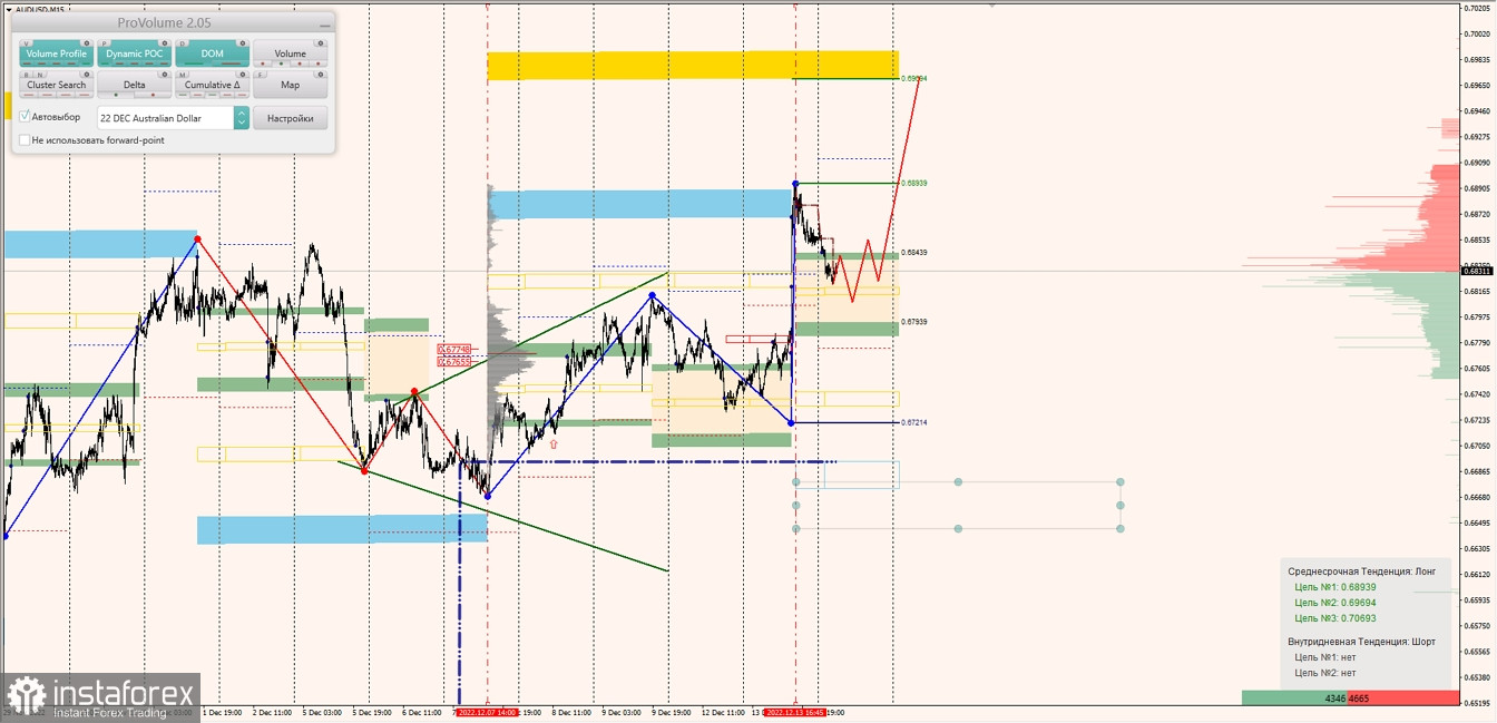 Маржинальные зоны по AUDUSD, NZDUSD, USDCAD (14.12.2022)