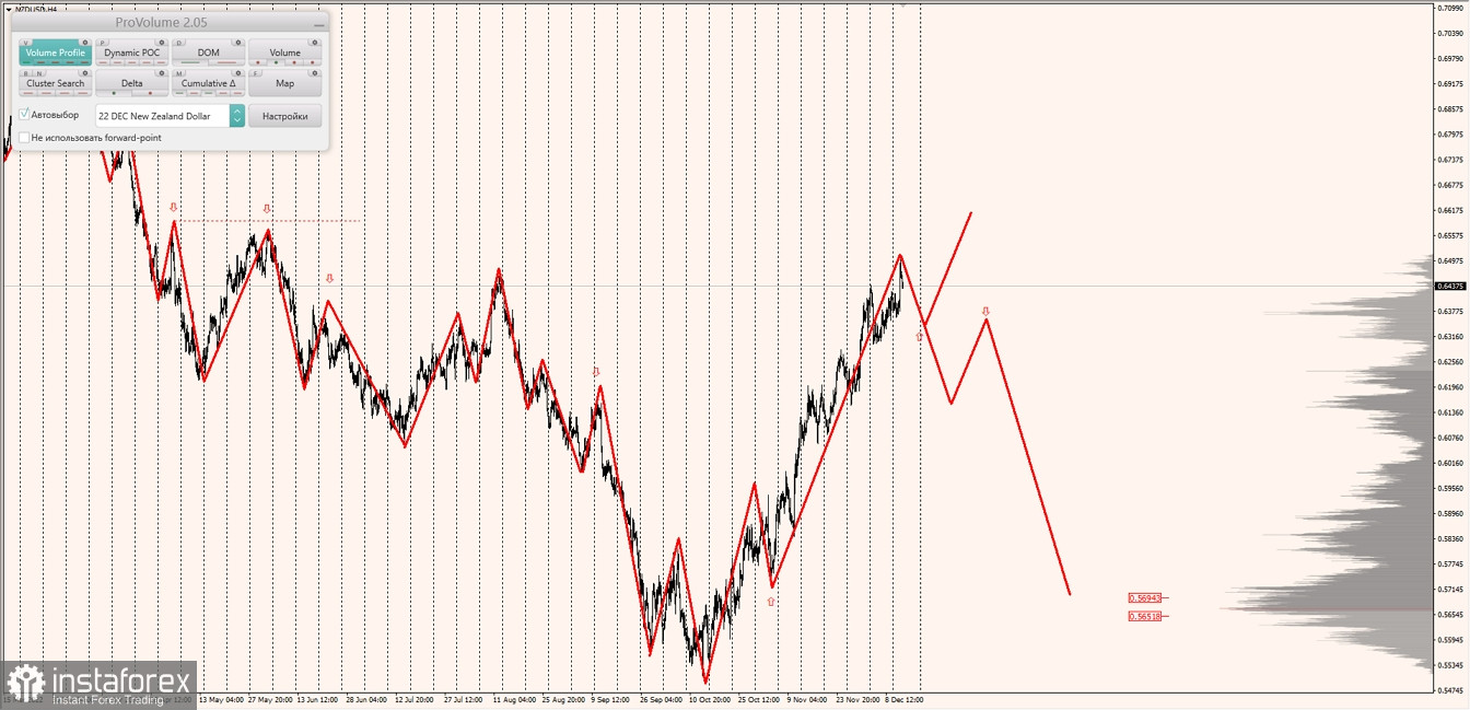 Маржинальные зоны по AUDUSD, NZDUSD, USDCAD (14.12.2022)