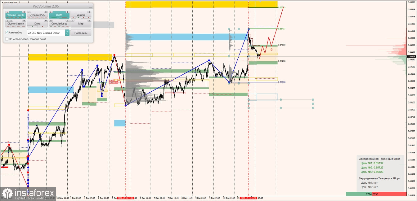 Маржинальные зоны по AUDUSD, NZDUSD, USDCAD (14.12.2022)