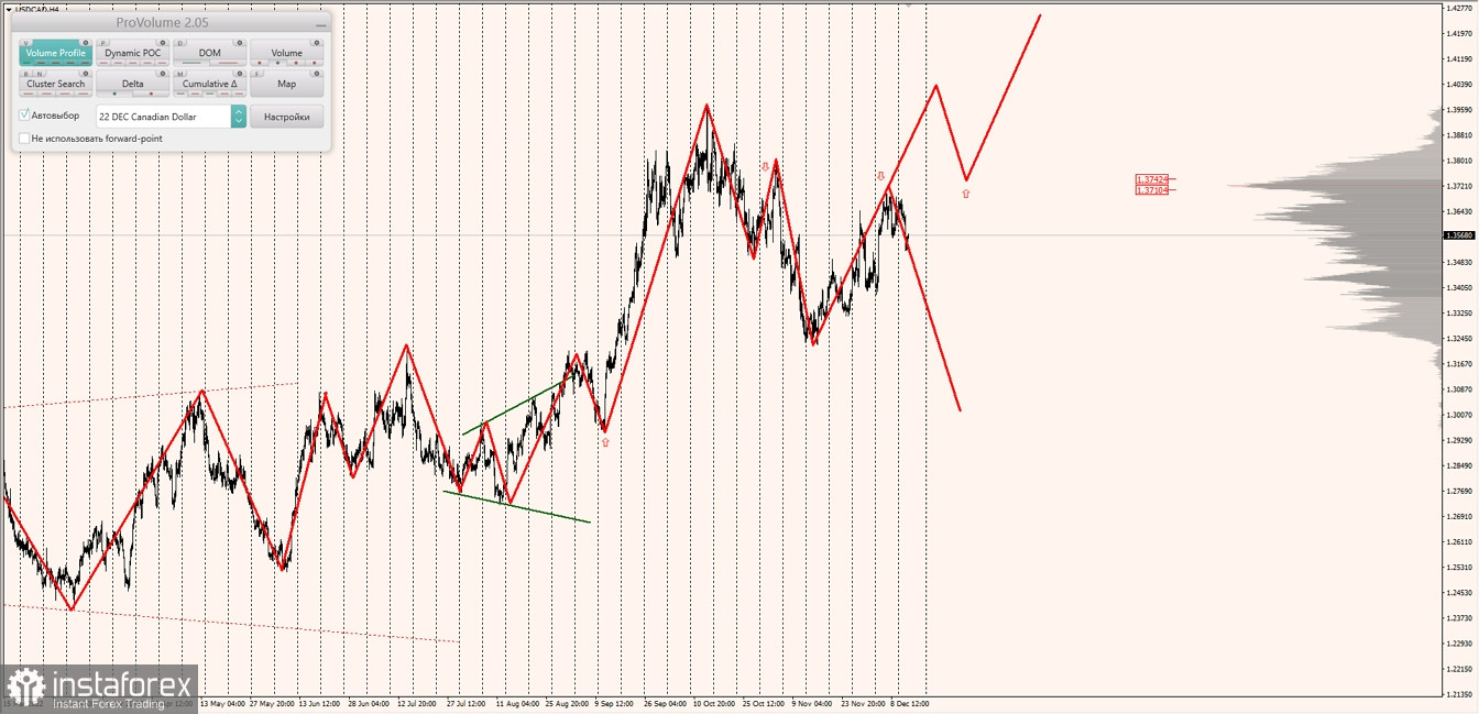 Маржинальные зоны по AUDUSD, NZDUSD, USDCAD (14.12.2022)