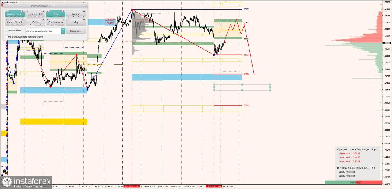 Маржинальные зоны по AUDUSD, NZDUSD, USDCAD (14.12.2022)