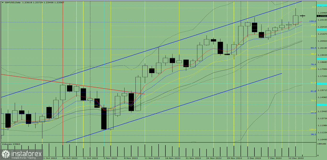 Индикаторный анализ. Дневной обзор на 7 декабря 2022 года по валютной паре GBP/USD