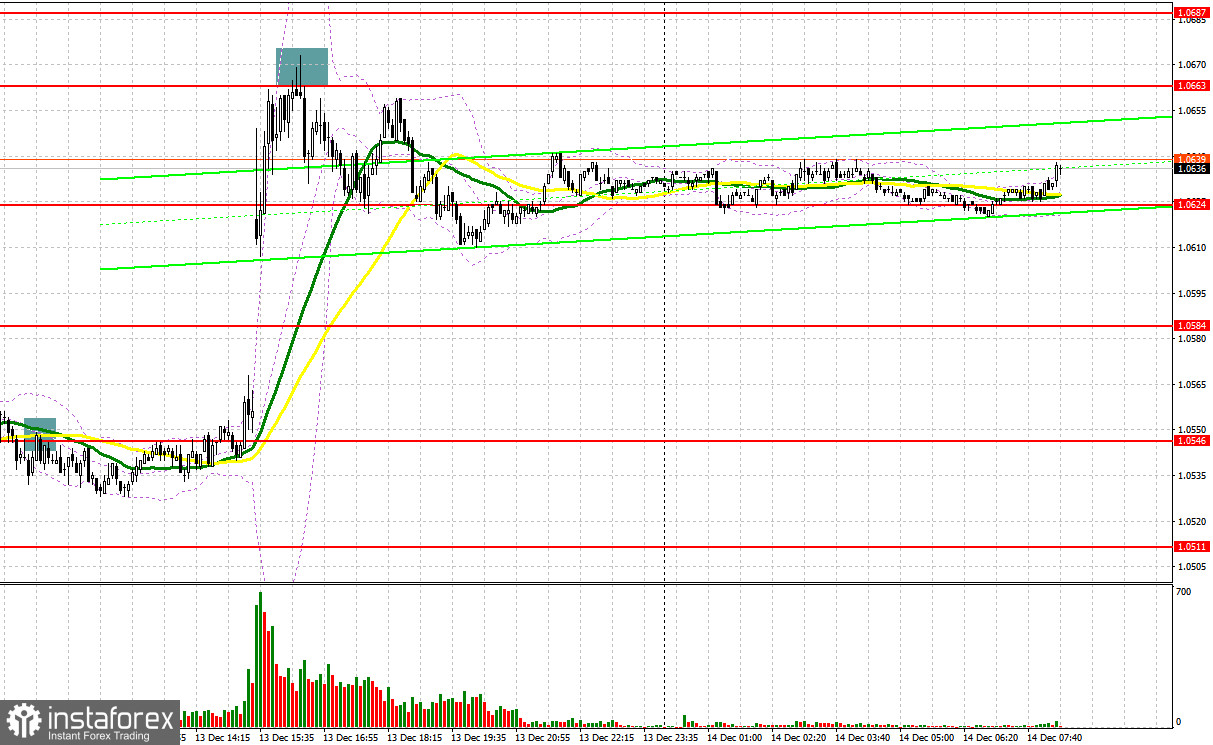 EUR/USD: план на европейскую сессию 14 декабря. Commitment of Traders COT-отчеты (разбор вчерашних сделок). Евро пробился к новым максимумам и готов продолжать рост