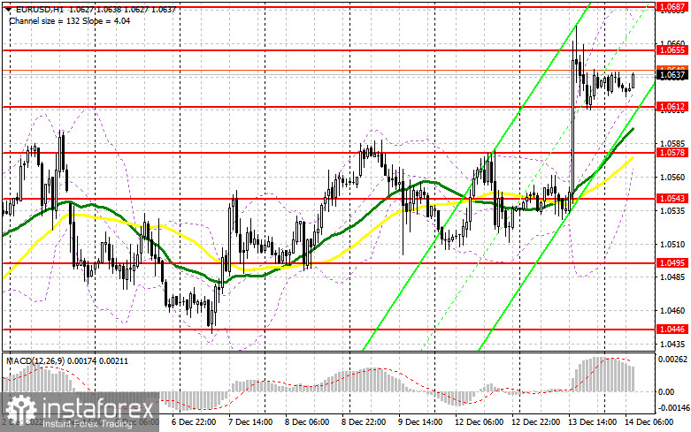 EUR/USD: план на европейскую сессию 14 декабря. Commitment of Traders COT-отчеты (разбор вчерашних сделок). Евро пробился к новым максимумам и готов продолжать рост