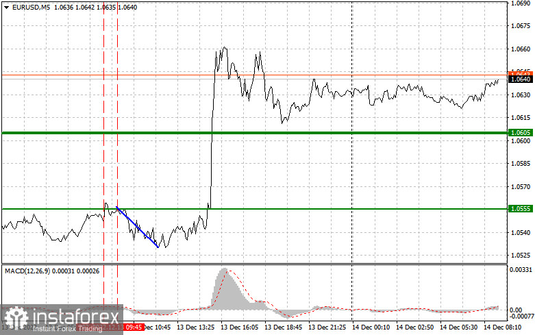 EURUSD: простые советы по торговле для начинающих трейдеров на 14 декабря. Разбор вчерашних сделок на Форекс