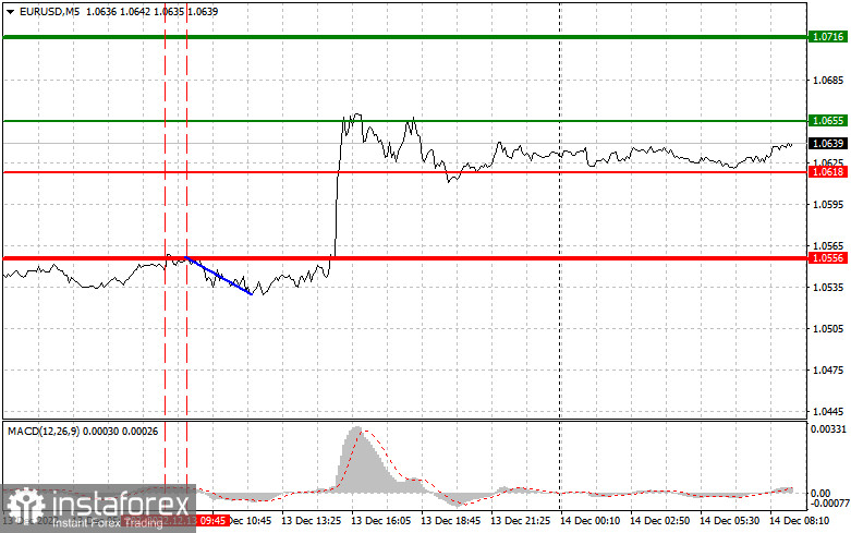 EURUSD: простые советы по торговле для начинающих трейдеров на 14 декабря. Разбор вчерашних сделок на Форекс