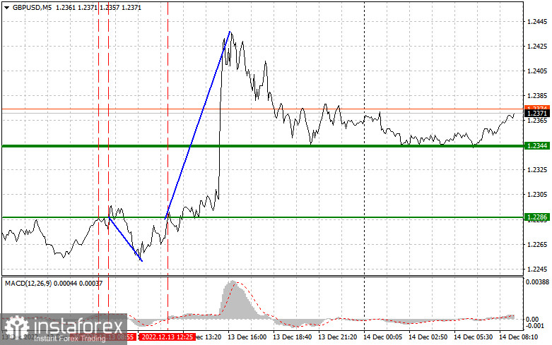 GBPUSD: простые советы по торговле для начинающих трейдеров на 14 декабря. Разбор вчерашних сделок на Форекс