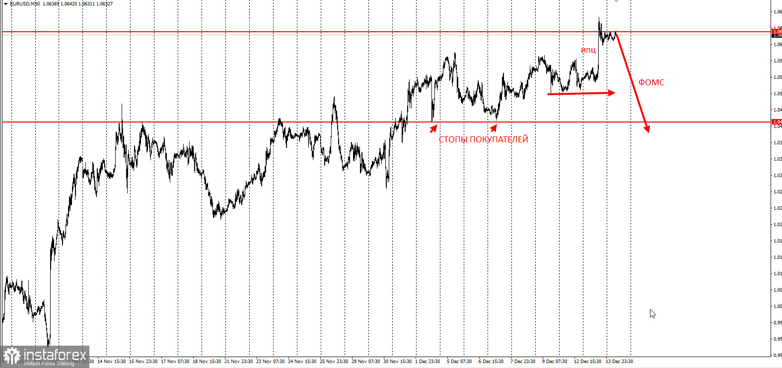 Как эффективно продать EURUSD с потенциалом в 2000п?