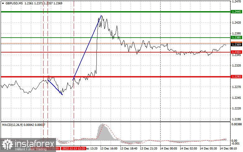 GBPUSD: простые советы по торговле для начинающих трейдеров на 14 декабря. Разбор вчерашних сделок на Форекс