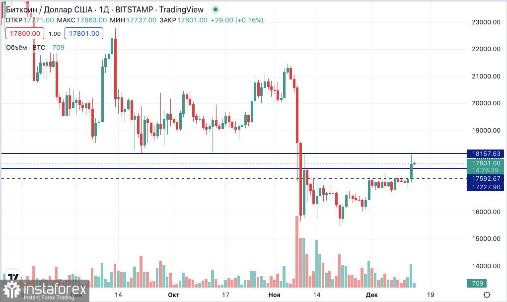 Bitcoin: спасибо инфляции, теперь дело за FOMC